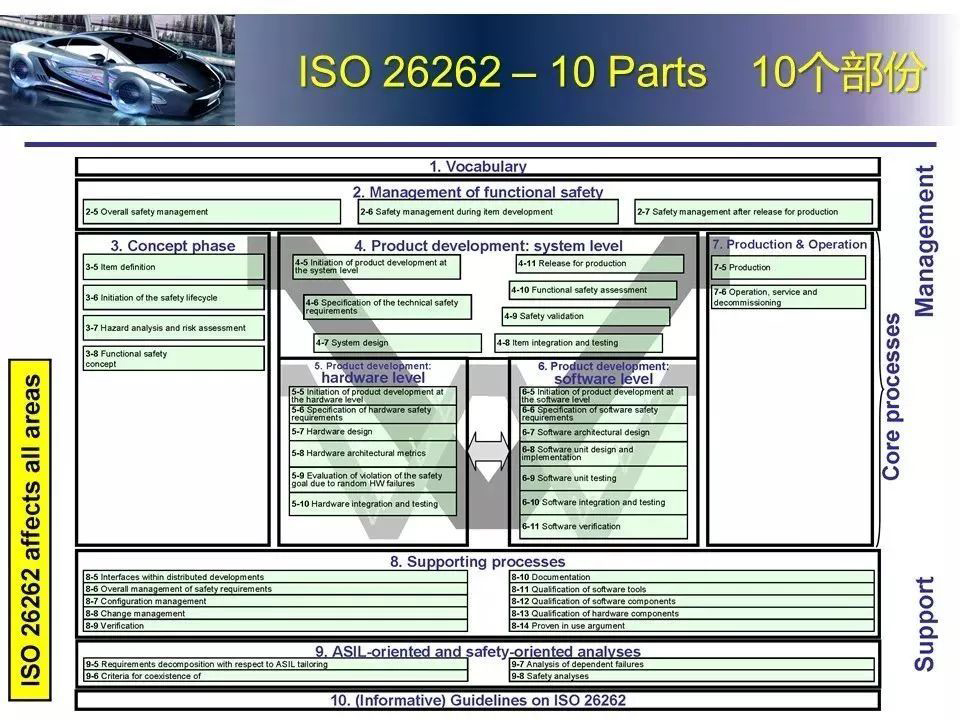 ISO26262是什么體系，26262主要應(yīng)用于哪些行業(yè)